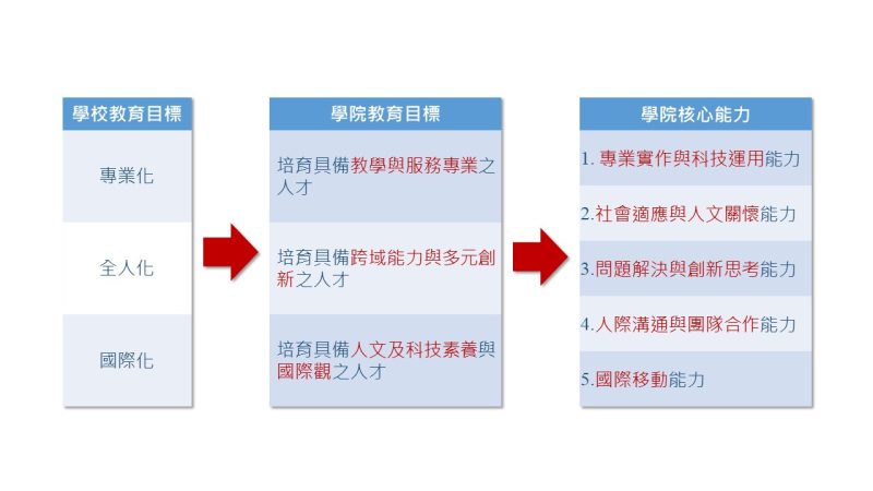 2024修正-學院核心能力-大學部