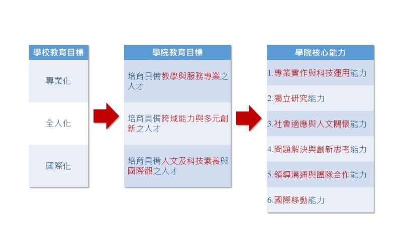 2024修正-學院核心能力-研究所